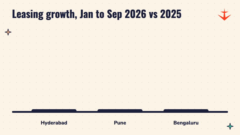 Bar chart of office leasing growth from January to September 2026: Hyderabad up 32%, Pune up 31.6%, Bengaluru up 15.4%
