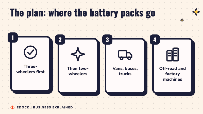 Four steps lighting up: three-wheelers first, then two-wheelers, then vans, buses and trucks, then off-road and factory machines