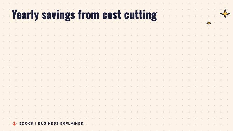 Before and after panels: about 0.7 billion pounds saved each year in 2024 and 2025, over 1.1 billion pounds expected in 2027
