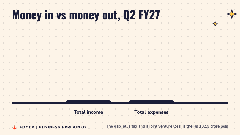 Bar chart: total income of Rs 578.5 crore against total expenses of Rs 745.7 crore in Q2 FY27