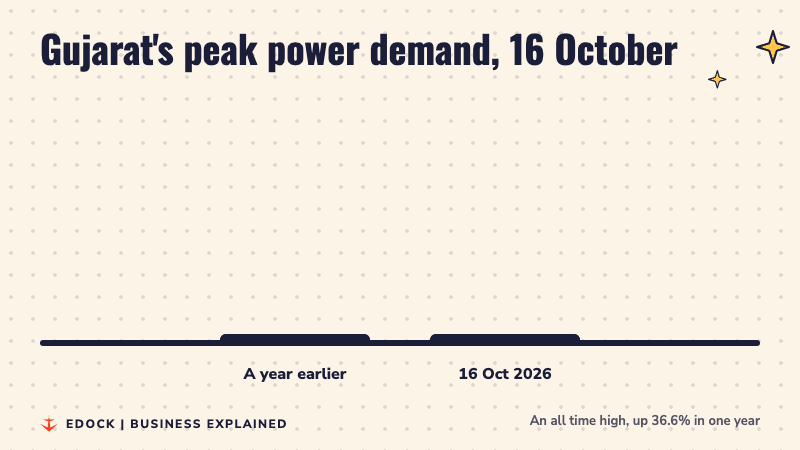 Bar chart: Gujarat peak power demand of 21,822 MW a year earlier and 29,822 MW on 16 October 2026