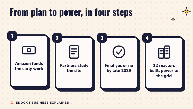 Four steps that light up in turn: Amazon funds early work, AEP and X-energy study the site, a final yes or no by late 2029, then 12 reactors would be built and send power to the grid