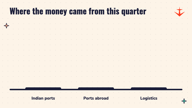 Bars comparing revenue of Indian ports, ports abroad and logistics for Adani Ports