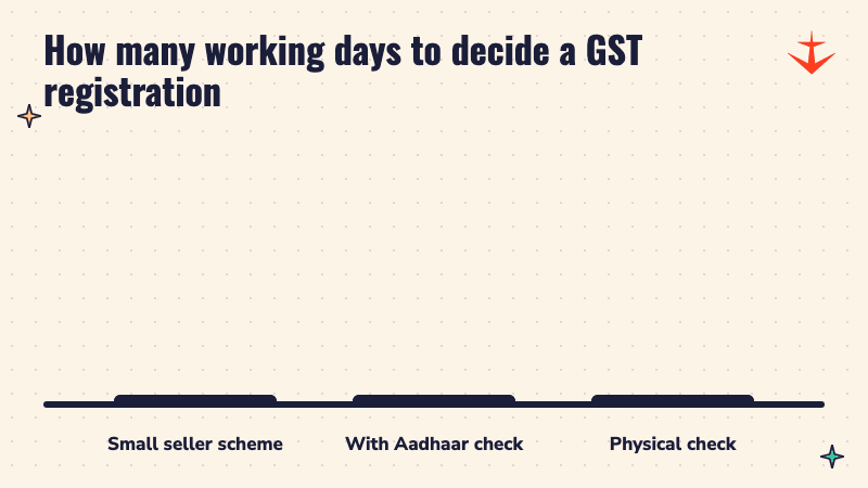 Bar chart of working days to decide a GST registration: 3 days for the small seller scheme, 7 days with an Aadhaar check, 30 days with a physical check