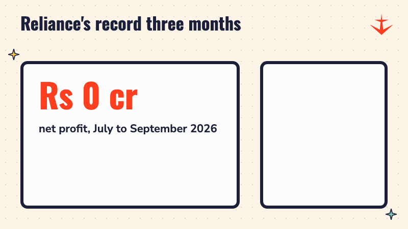 Counter rising to Rs 29,550 crore of net profit for July to September 2026