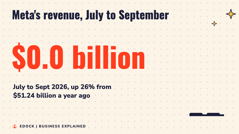 Animated number counting up to 64.6 billion dollars, with a taller red bar next to a shorter blue bar for the year before