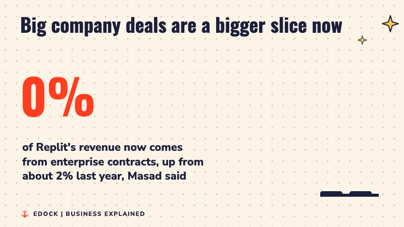 A number counting up to 15 percent, the share of Replit's revenue from enterprise contracts this year, with a small bar chart rising from 2 percent last year.