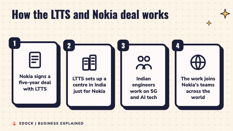 Four steps: Nokia signs a deal with LTTS, LTTS sets up a centre in India, Indian engineers work on 5G and AI, the work joins Nokia's global teams