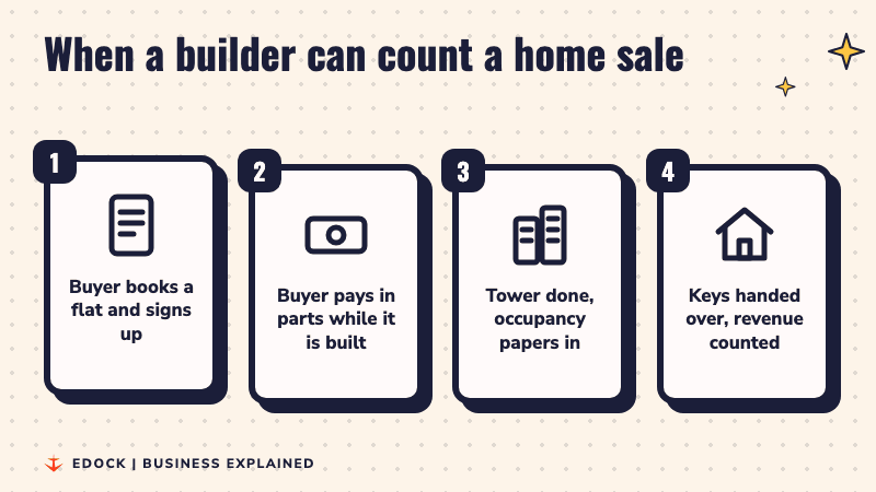 Four steps: buyer books a flat, pays in parts, tower is finished with papers, keys handed over and revenue counted