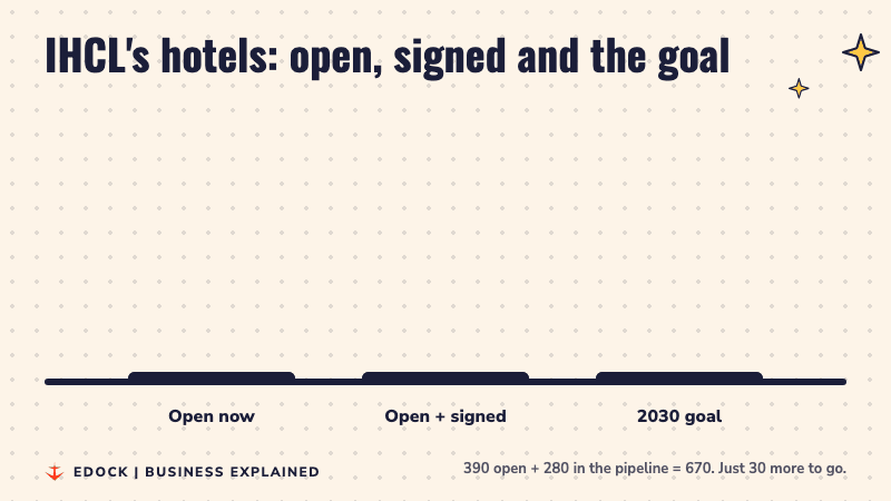 Three bars compare IHCL hotel counts: 390 open now, 670 open plus signed, and the 700 hotel goal