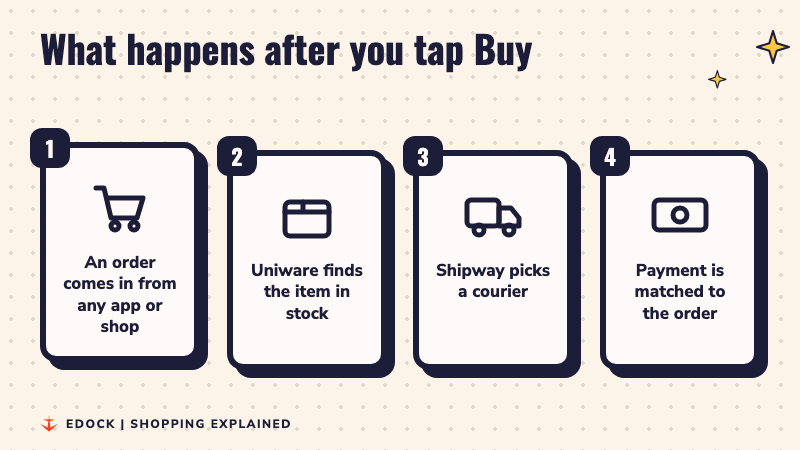Four steps after an online order: order comes in, Uniware finds stock, Shipway picks a courier, payment is matched