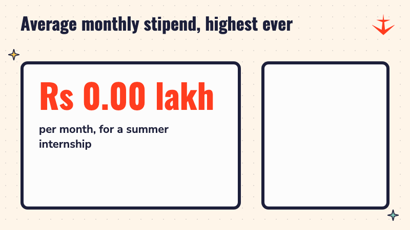 A counter rising to Rs 1.93 lakh, the average monthly stipend