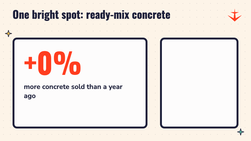A number counting up to 19 percent, the rise in ACC's ready-mix concrete volume from a year ago, with rising bars