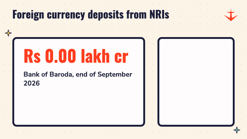 Bank of Baroda foreign currency deposits rising to Rs 1.03 lakh crore