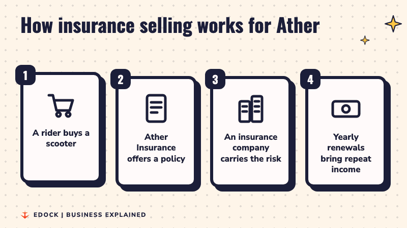 Four steps: a rider buys a scooter, Ather Insurance offers a policy, an insurance company carries the risk, yearly renewals bring repeat income