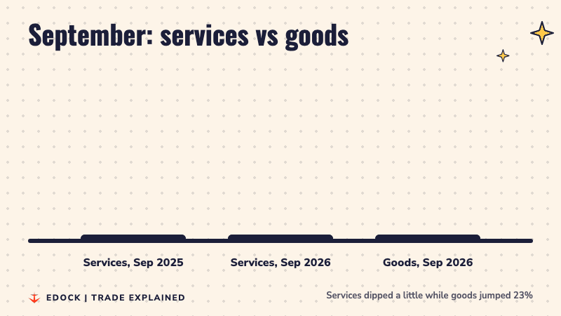 Three bars grow: services in September 2025 at $36.67 billion, services in September 2026 at $36.35 billion in vermilion, and goods in September 2026 at $44.40 billion
