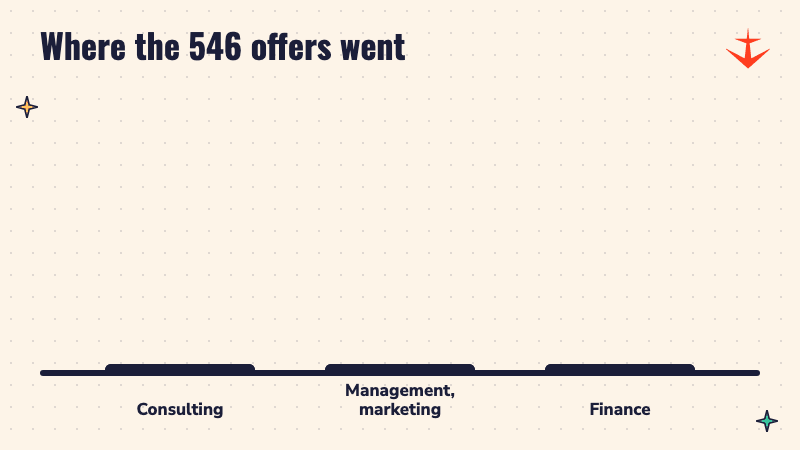 Bar chart: consulting 220 offers, management and marketing 158, finance 127