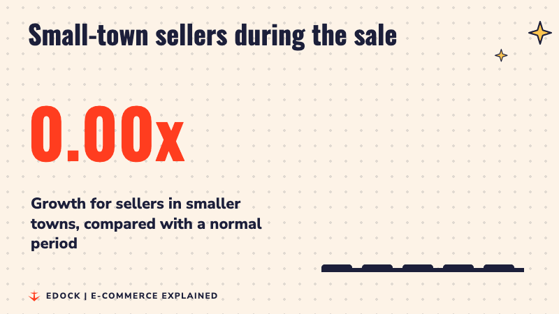 A number counting up to 2.15x beside rising bars, showing growth for sellers in smaller towns compared with a normal period