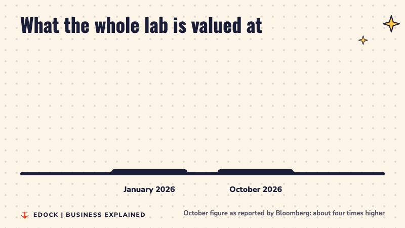 Bar chart showing the lab's value rising from 1.5 billion dollars in January 2026 to a reported 6 billion dollars in October 2026