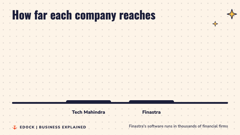 Two bars comparing reach: Tech Mahindra in 90 countries, Finastra in more than 100 countries