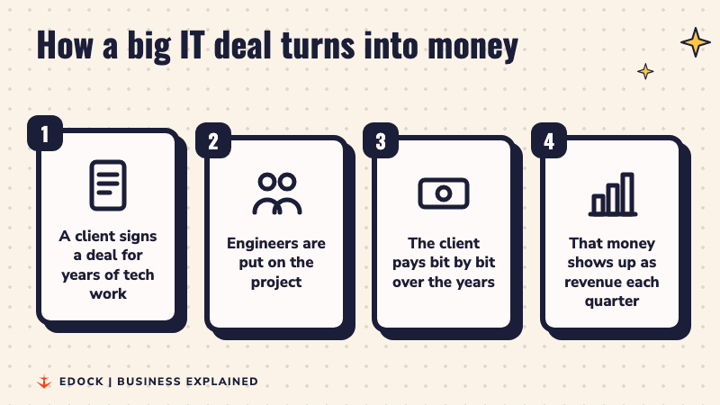 Four steps: a client signs a deal, engineers join the project, the client pays over the years, money shows up as revenue