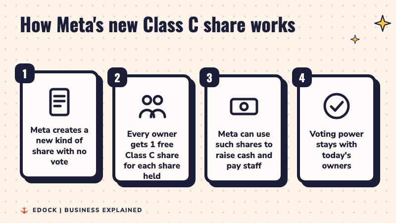 Four cards lighting up one by one: Meta creates a share with no vote, every owner gets one free Class C share per share held, Meta can use such shares to raise cash and pay staff, voting power stays with today's owners