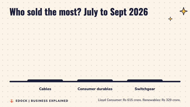 Bar chart of July to September 2026 revenue: cables Rs 2,999 crore, consumer durables Rs 1,072 crore, switchgear Rs 782 crore