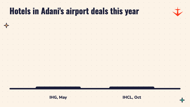 Bar chart: IHG deal in May with 5 hotels, IHCL deal in October with 8 hotels