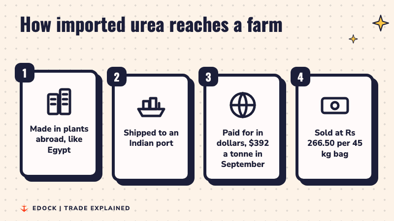 Four steps showing urea made abroad, shipped to an Indian port, paid for in dollars and sold to farmers at Rs 266.50 per 45 kg bag