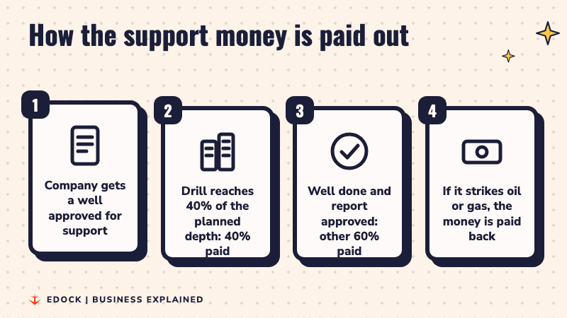 Four steps: a well is approved, 40% is paid at 40% depth, 60% is paid when the well is done, and the money is paid back if oil or gas is found