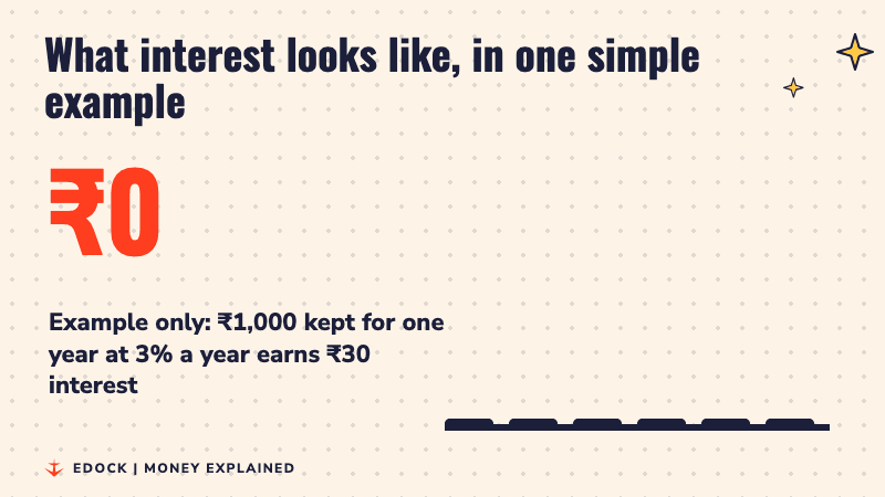A number counts up to 30 rupees beside rising bars, as an example of interest on 1,000 rupees at 3% a year
