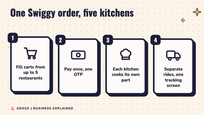 Four steps: fill carts from up to five restaurants, pay once, each kitchen cooks, separate rides tracked on one screen