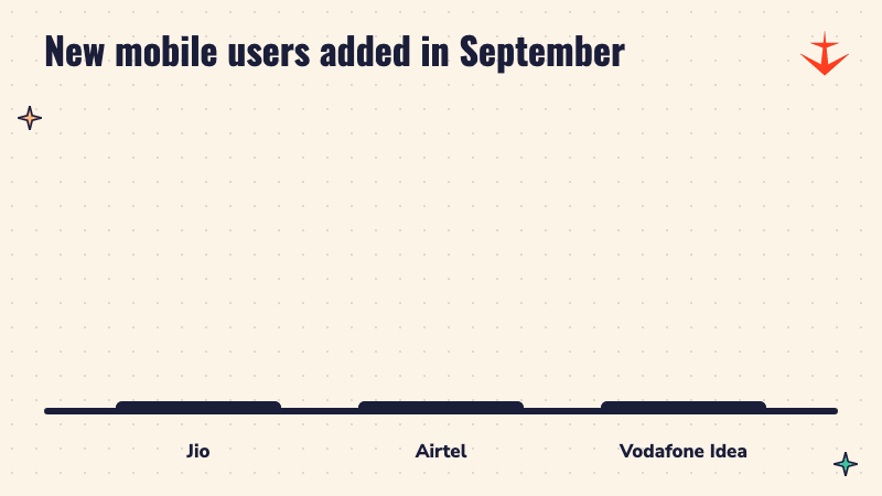 Bar chart of new mobile users added in September 2026: Jio 2.71 million, Airtel 2.69 million, Vodafone Idea 0.55 million
