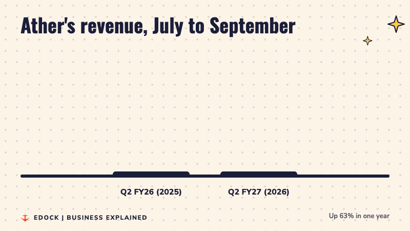 Two bars comparing Ather's revenue: Rs 899 crore in July to September 2025 and Rs 1,464 crore in July to September 2026