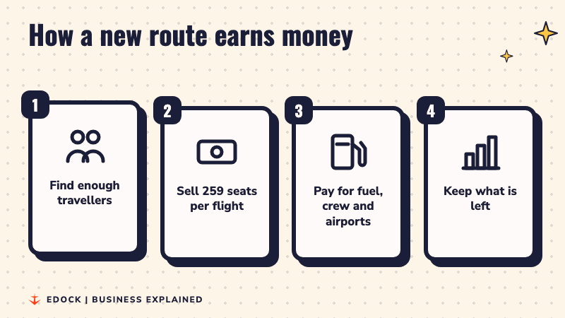 Four steps: find enough travellers, sell 259 seats per flight, pay for fuel, crew and airports, keep what is left