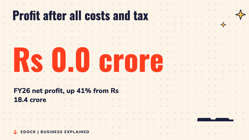 A number counting up to Rs 25.9 crore with two bars for FY25 and FY26 profit