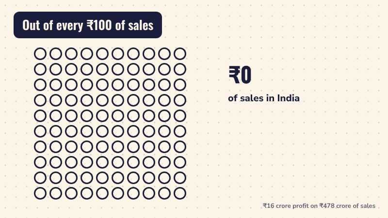 A grid of 100 coins fills up, then 3 coins turn red to show about 3 rupees of profit out of every 100 rupees of sales