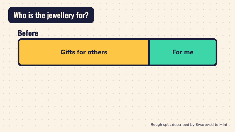 A bar split into gifts for others and for me changes from two thirds gifts to about half and half