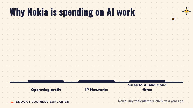 Bar chart: Nokia operating profit up 35%, IP Networks up 43%, sales to AI and cloud customers up 123%