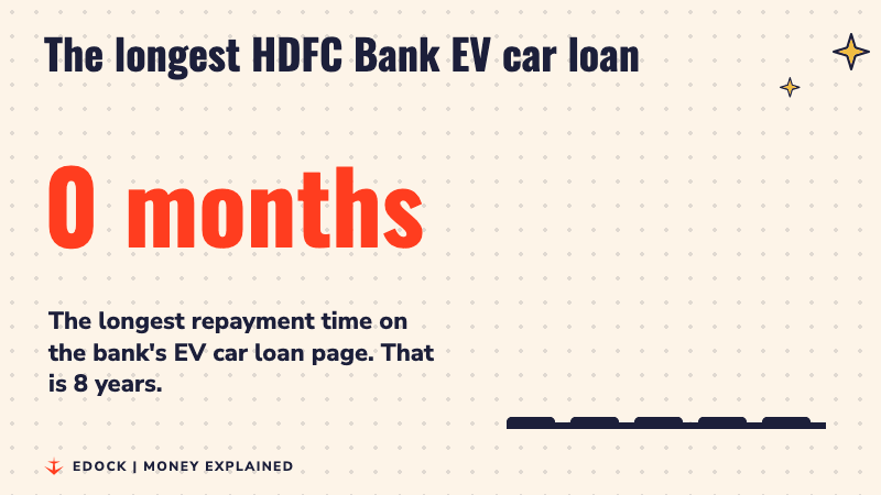 A number counting up to 96 months beside rising bars, the longest repayment time on HDFC Bank's EV car loan page