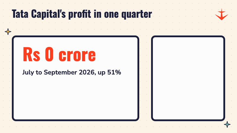 Tata Capital profit counting up to Rs 1,660 crore for July to September 2026, up 51%