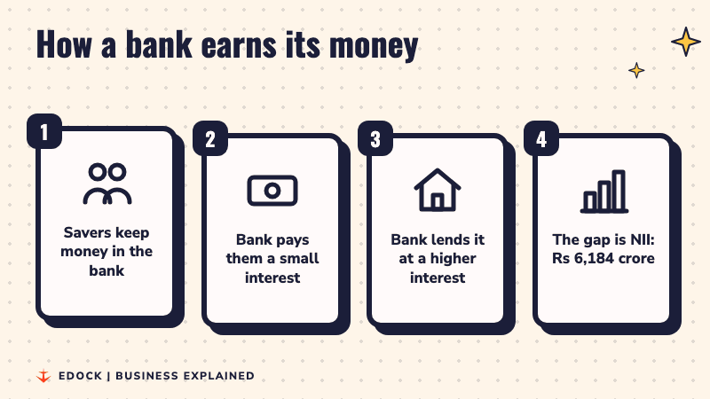 Four steps showing savers, small interest paid, loans at higher interest, and the gap called NII