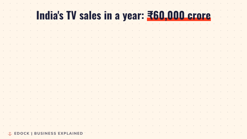 Five TVs pop up in a row. One is red and marked online, 12,000 crore rupees. The other four are navy and marked shops and showrooms, 48,000 crore rupees. A yellow box says only 1 in every 5 rupees is spent online.