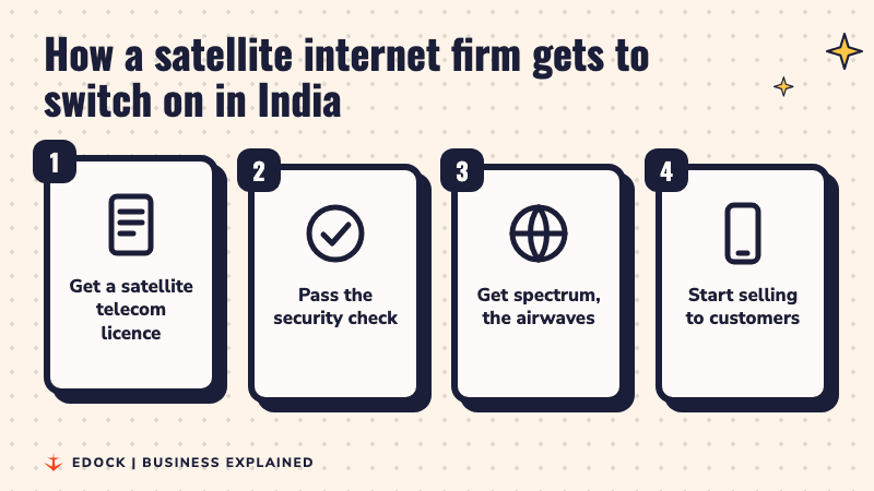 Four steps lighting up one after another: get a licence, pass the security check, get spectrum, start selling