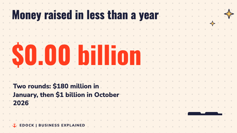 A number counting up to 1.18 billion dollars, with two bars for the January and October rounds