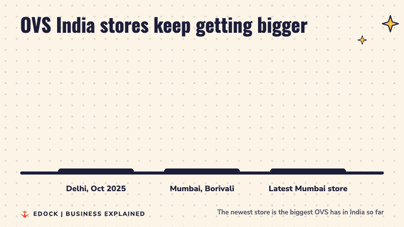 Bar chart comparing OVS India store sizes: 9,000 sq ft in Delhi, over 11,000 sq ft in Borivali, 12,400 sq ft for the latest Mumbai store