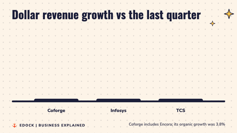 Bar chart comparing quarter on quarter dollar revenue growth of Coforge, Infosys and TCS