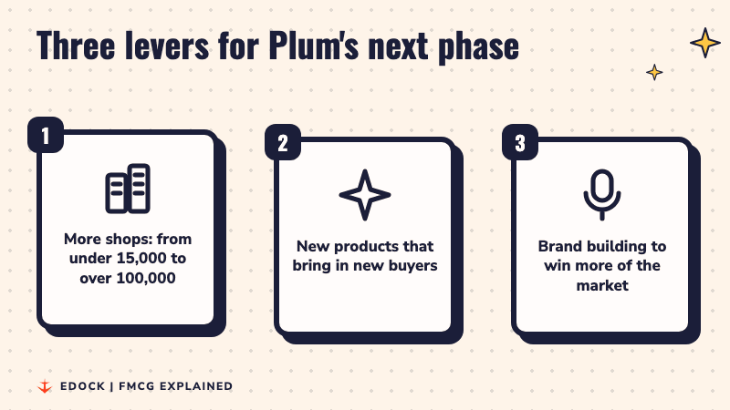 Three steps lighting up one after another: more shops, new products, brand building