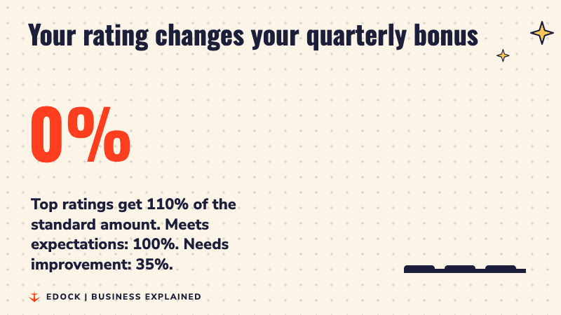 A number counting up to 110 percent, with three bars for 35, 100 and 110 percent of the standard quarterly bonus