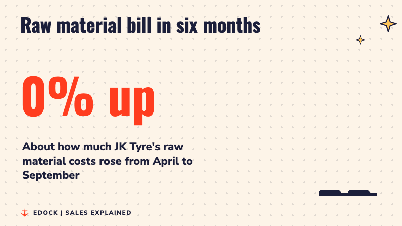 A big number counting up to 30% beside two bars, showing JK Tyre's raw material costs rising about 30% from April to September